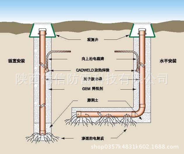 電解離子防腐接地極安裝示意圖1