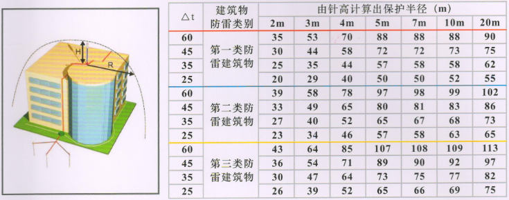 OMEGA提前放電避雷針保護半徑表