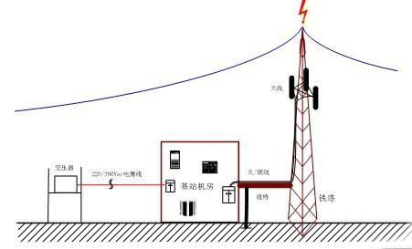 通信基站的綜合防雷措施有哪些？