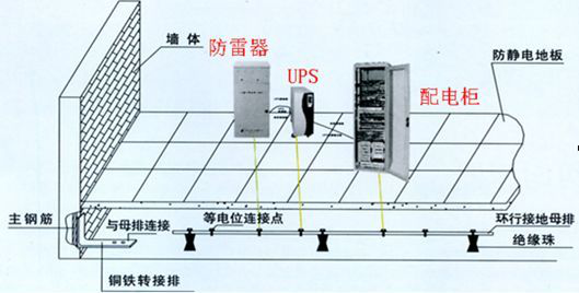 什么是通信機房防雷接地工程？