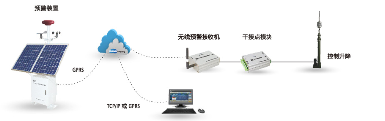 雷電預(yù)警系統(tǒng)工作示意圖2